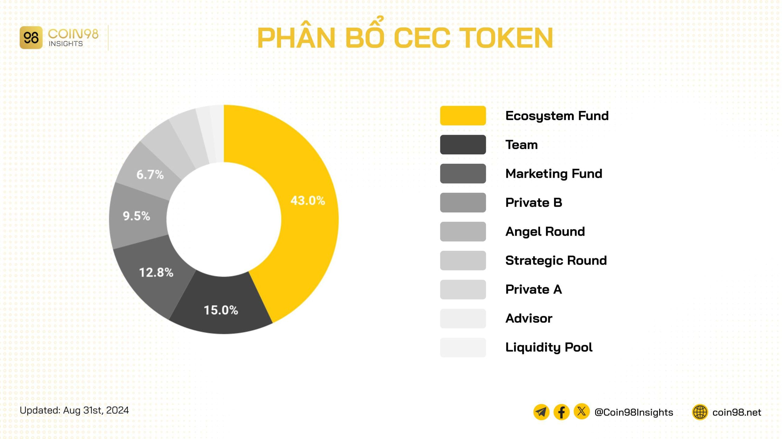 phân bổ cec token