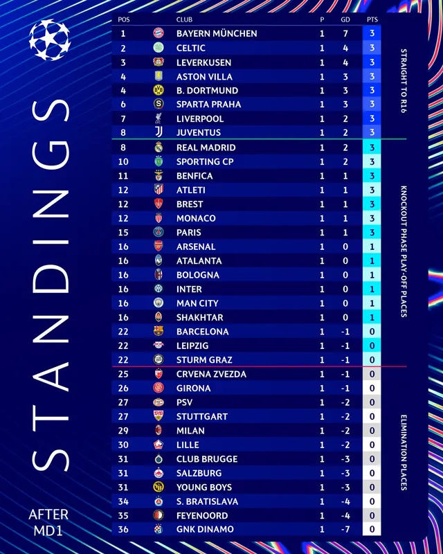 BXH sau vòng 1 UEFA Champions League | Các đội bóng Anh gây thất vọng - Ảnh 1.