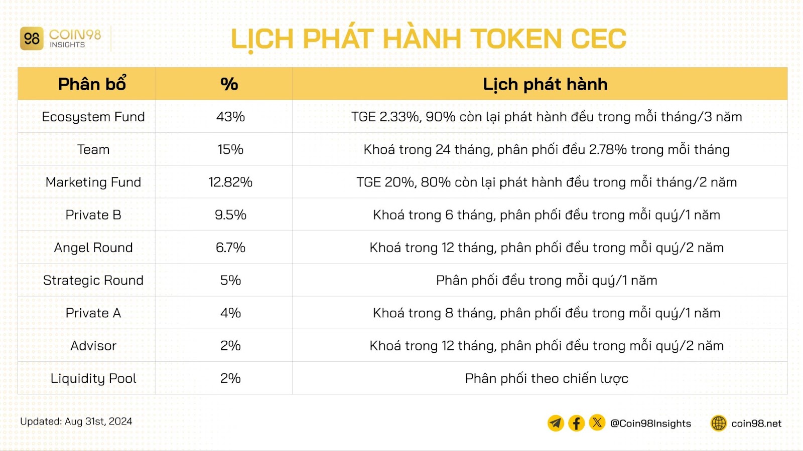 lịch phát hành token cec